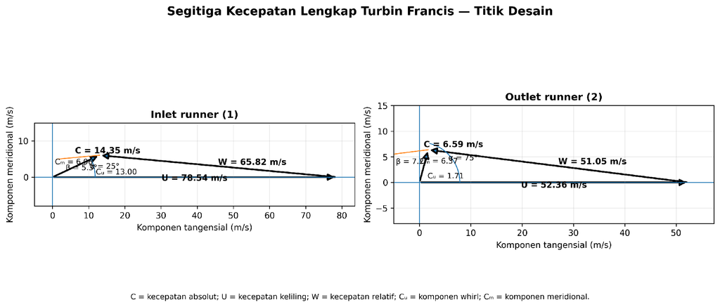 Gambar 5 Segitiga Kecepatan Turbin Francis