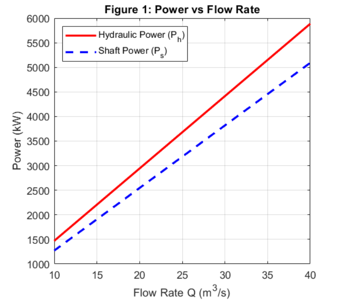 Figure 1 - Hydraulic Power & Shaft Power vs. Flow Rate (Q)