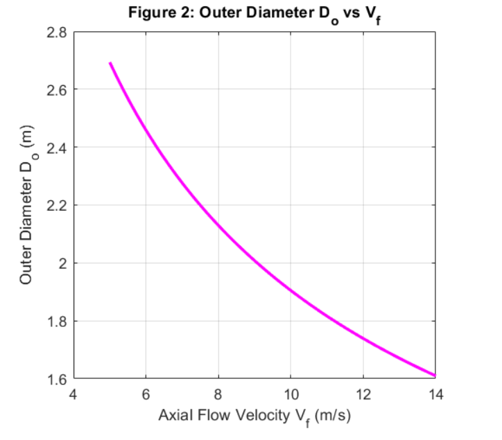 Figure 2 - Outer Runner Diameter (Do) vs. Axial Flow Velocity (Vf)