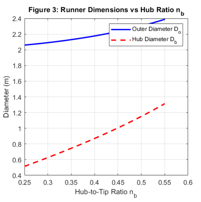 Figure 3 - Runner Diameter (Do) & Hub Diameter (Db) vs. Hub-to-Tip Ratio (nb)