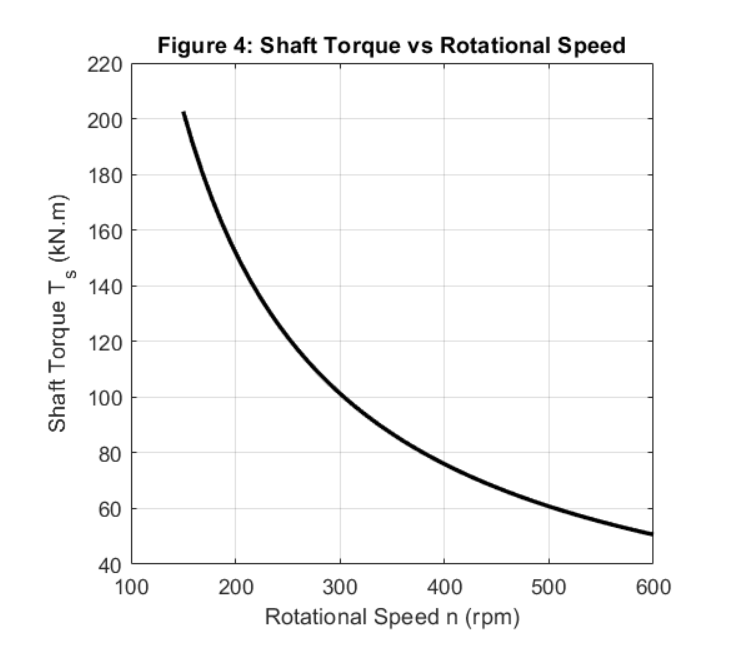 Figure 4 - Torque (Ts) vs. Rotational Speed (n)