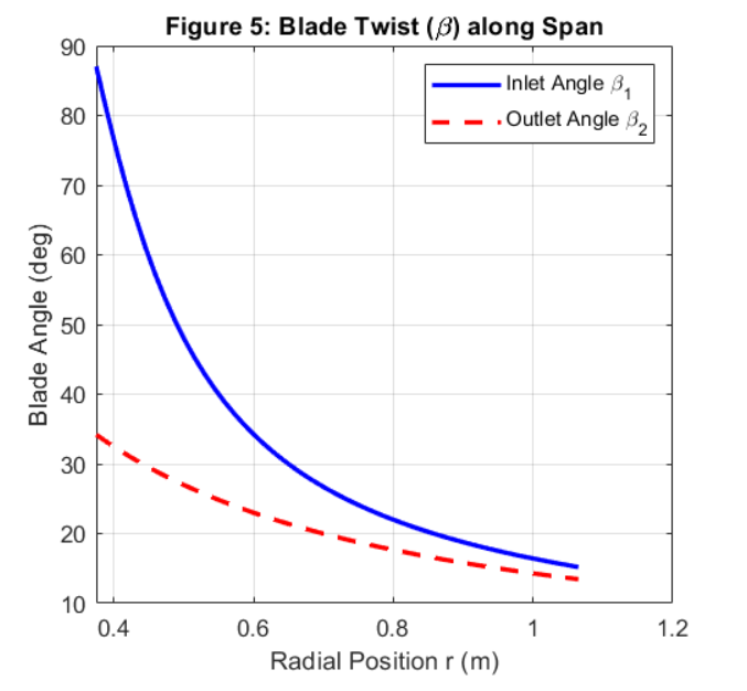 Figure 5 - Blade Angles (Beta 1 & Beta 2) vs. Radial Position (Hub to Tip)