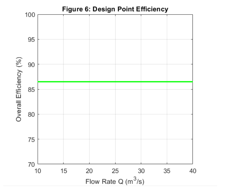 Figure 6 - Efficiency vs. Flow Rate (Design Point Assumption)