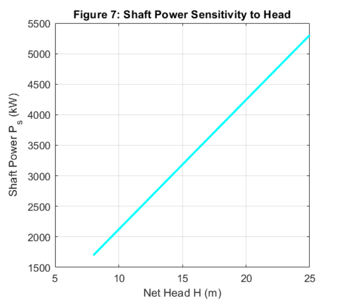 Figure 7 - Sensitivity of Shaft Power (Ps) to Hydraulic Efficiency (eta_h) and Head (H)