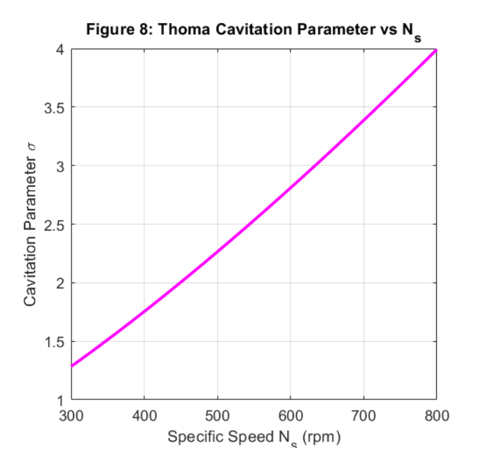 Figure 8 - Thoma Cavitation Parameter (sigma) vs. Specific Speed (Ns)