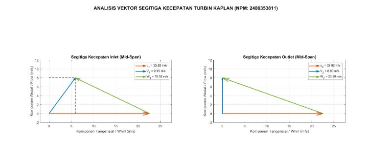 Velocity Triangle Analysis - Kaplan Turbine Runner